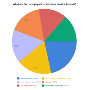 Most Popular Conference Session Formats